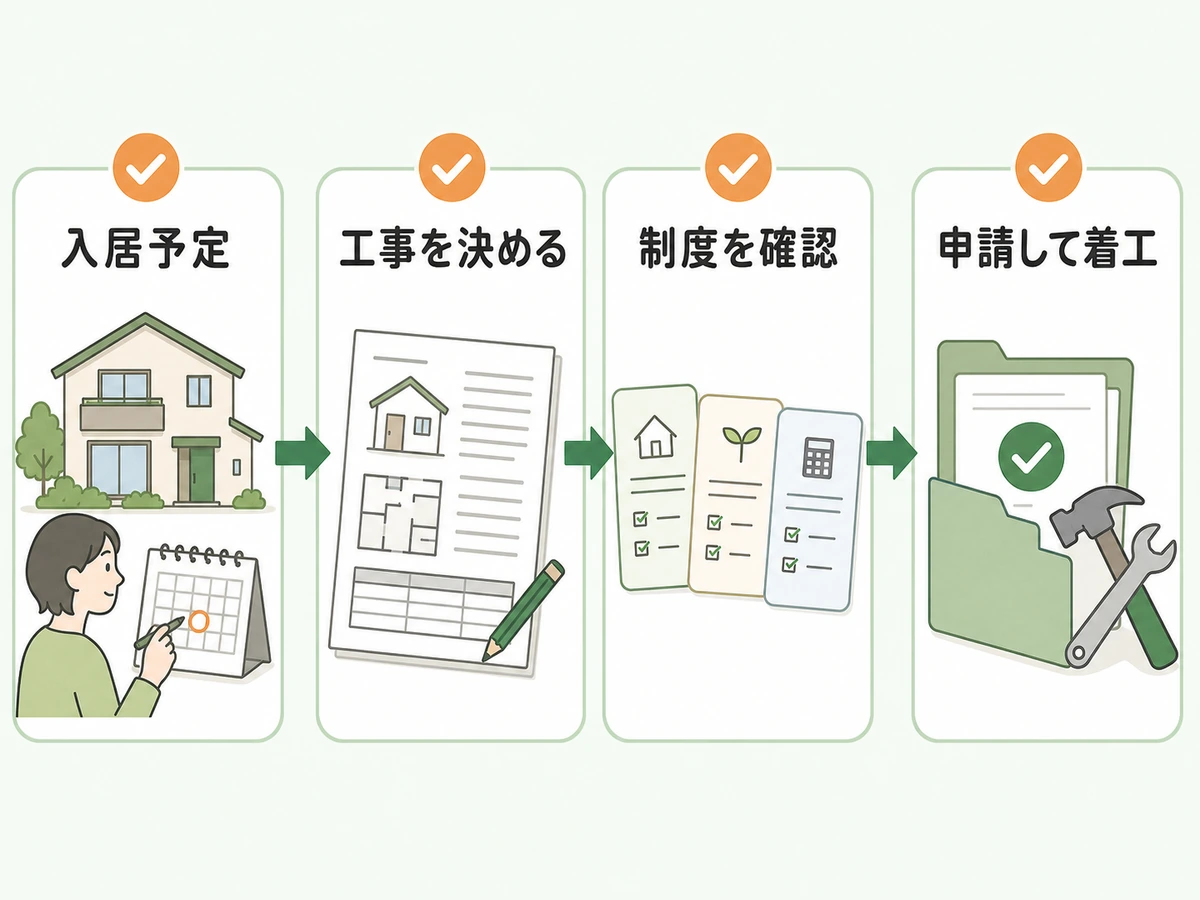 入居予定、工事内容、制度確認、申請と着工の順番