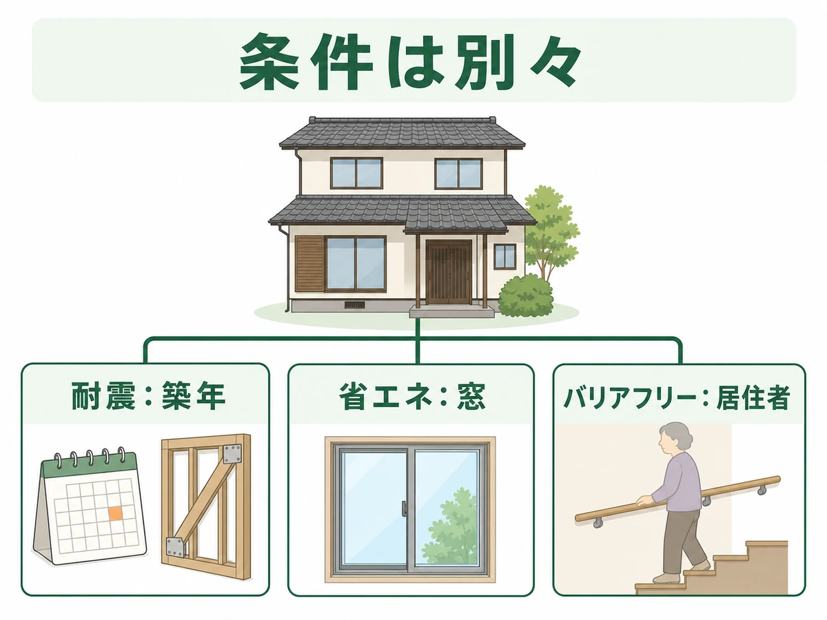 耐震は築年、省エネは窓、バリアフリーは居住者の条件を確認する図