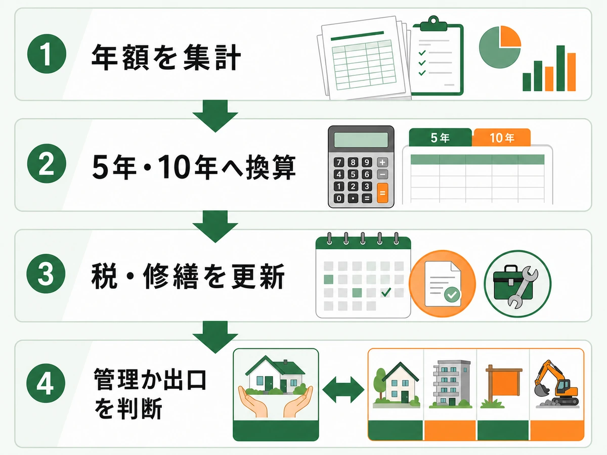 空き家の年額集計から5年・10年換算、税と修繕の更新、管理か出口の判断までの流れ
