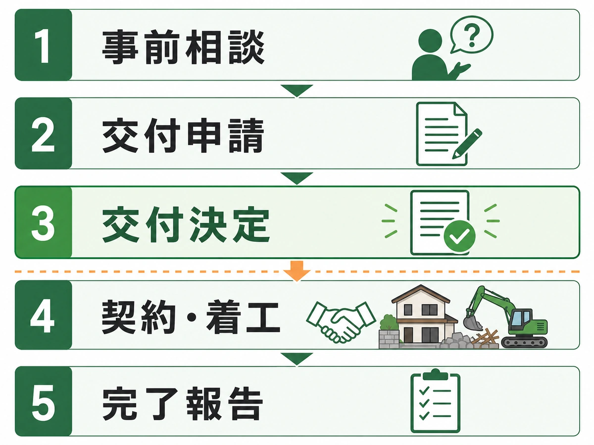 空き家解体補助金の交付決定後に契約・着工する申請順