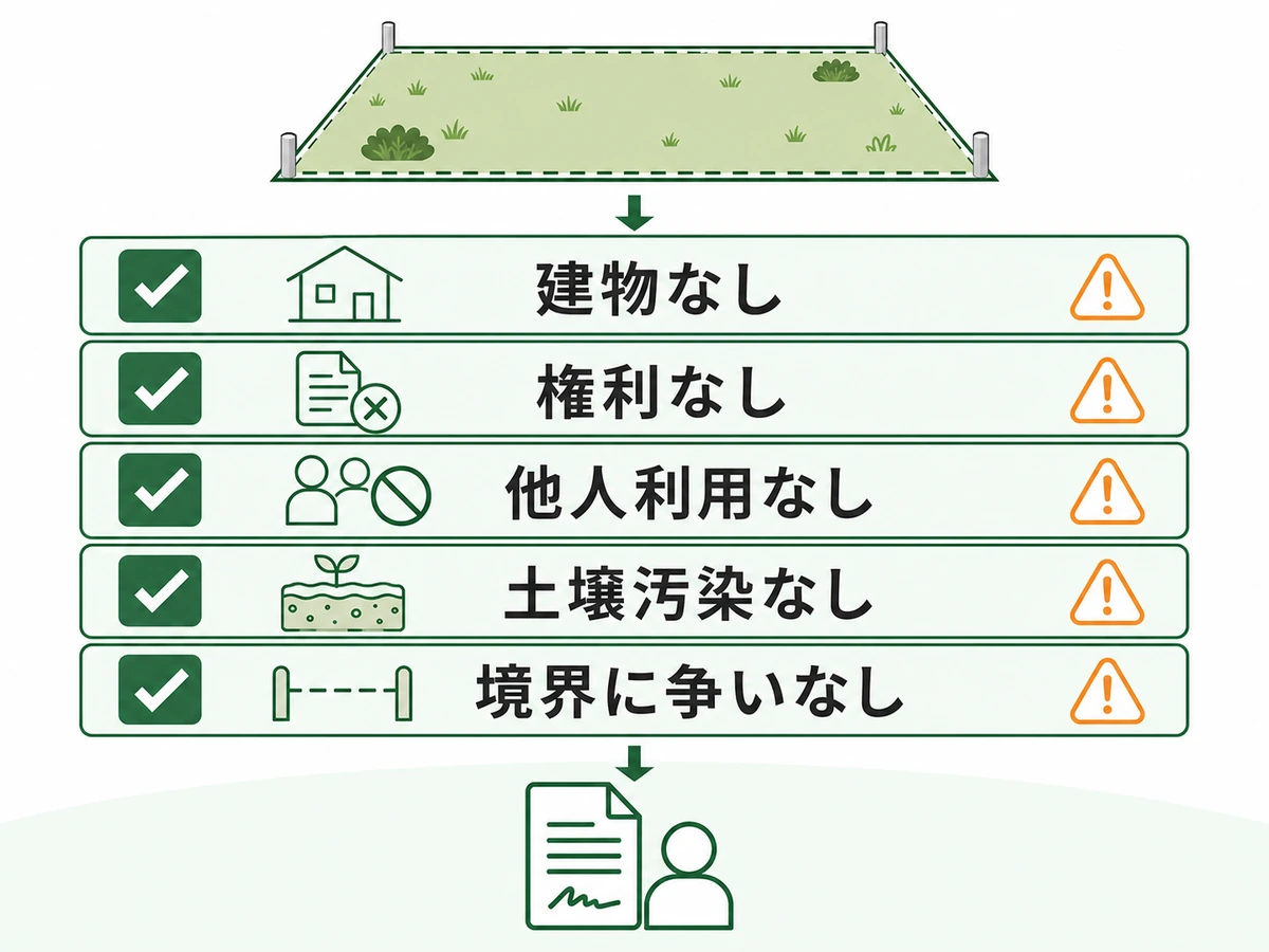 相続土地国庫帰属制度の申請前に建物・権利・利用・土壌・境界を確認する流れ