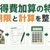 相続した空き家の取得費加算の特例について期限と計算を示す図